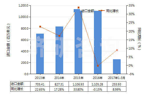 2013-2017年3月中國(guó)含有皮質(zhì)甾類激素及其衍生物或結(jié)構(gòu)類似物(HS30043200)進(jìn)口總額及增速統(tǒng)計(jì)